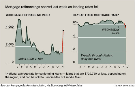 Special Financing - chart mortgage rate trend